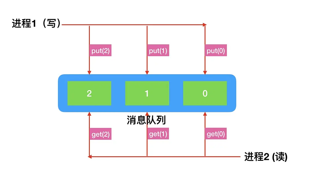 进程的状态