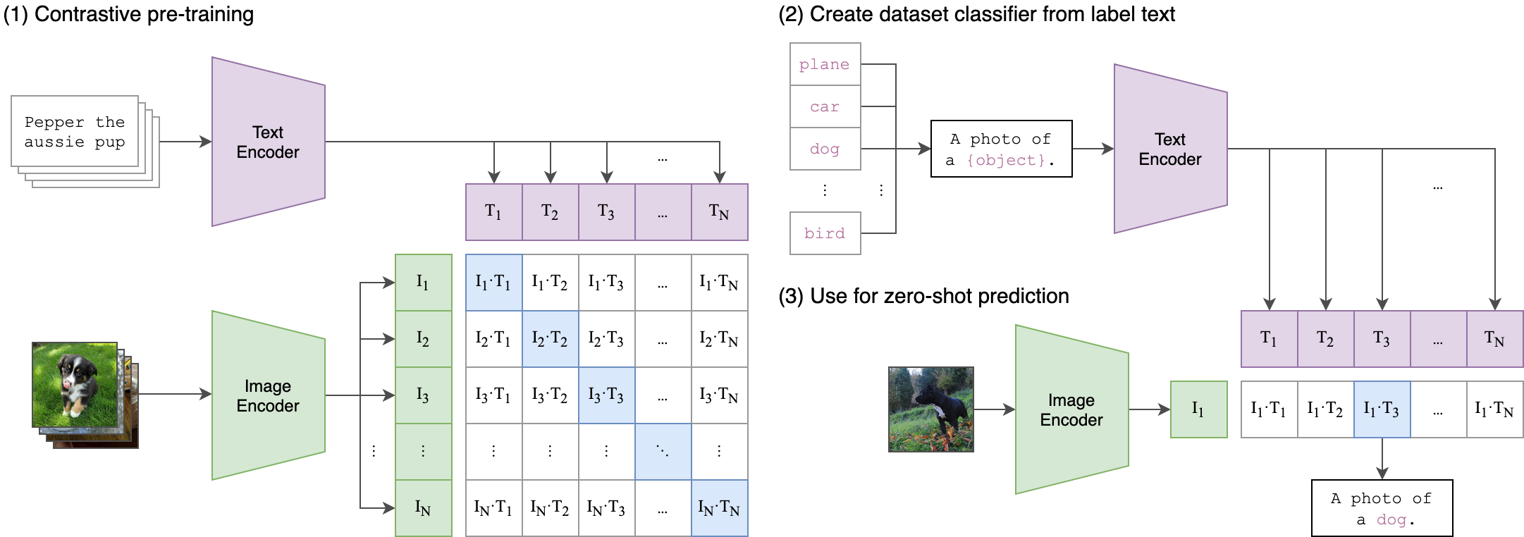 CLIP.png:https://github.com/openai/CLIP/blob/main/CLIP.png?raw=true