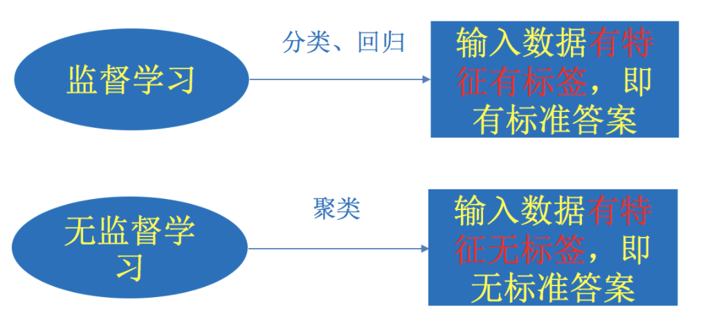 分类问题