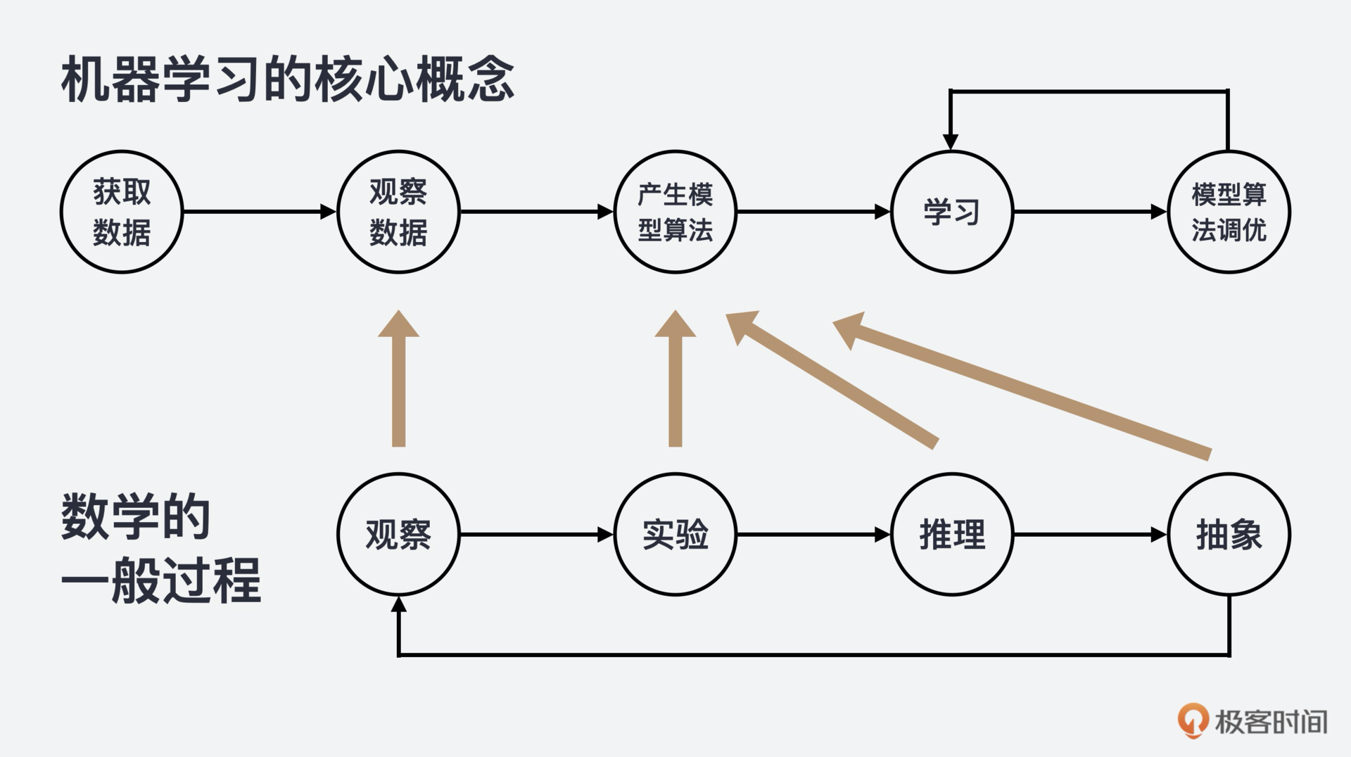 机器学习的核心概念