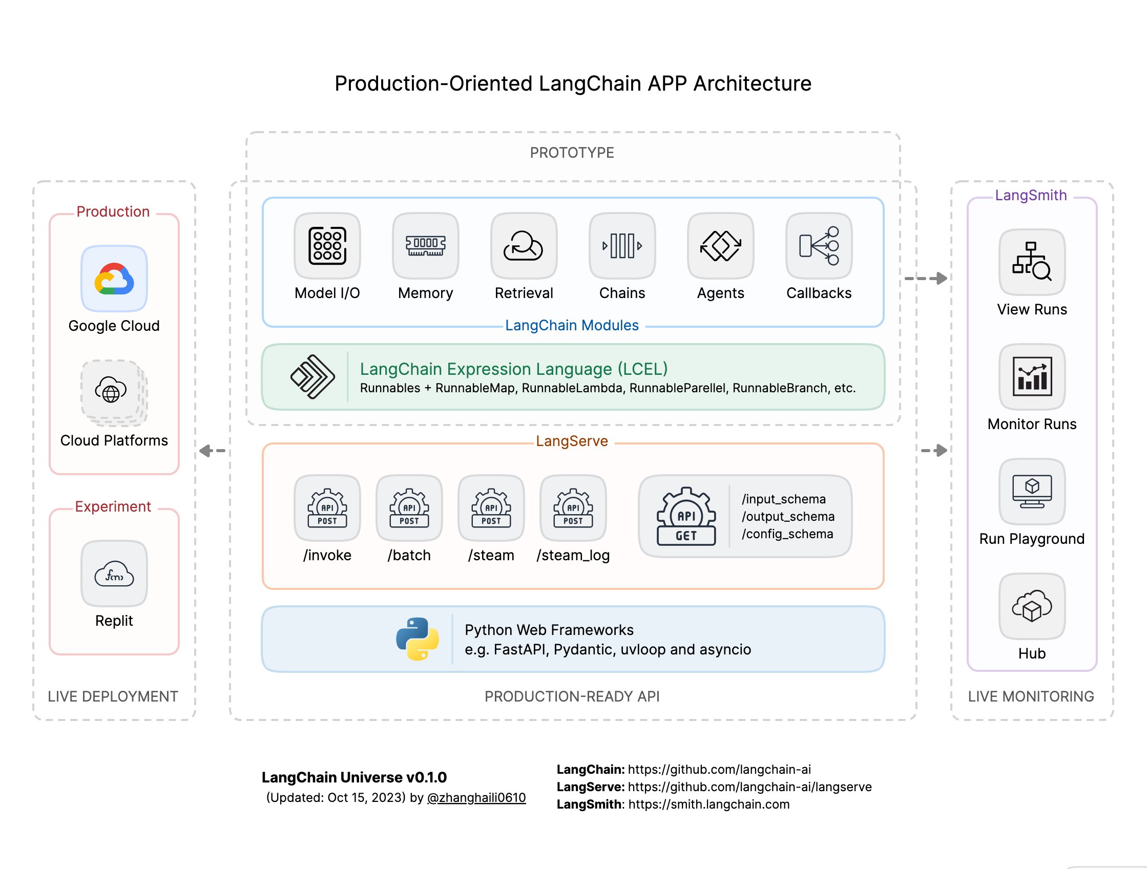 LangChain Universe v0.1.0