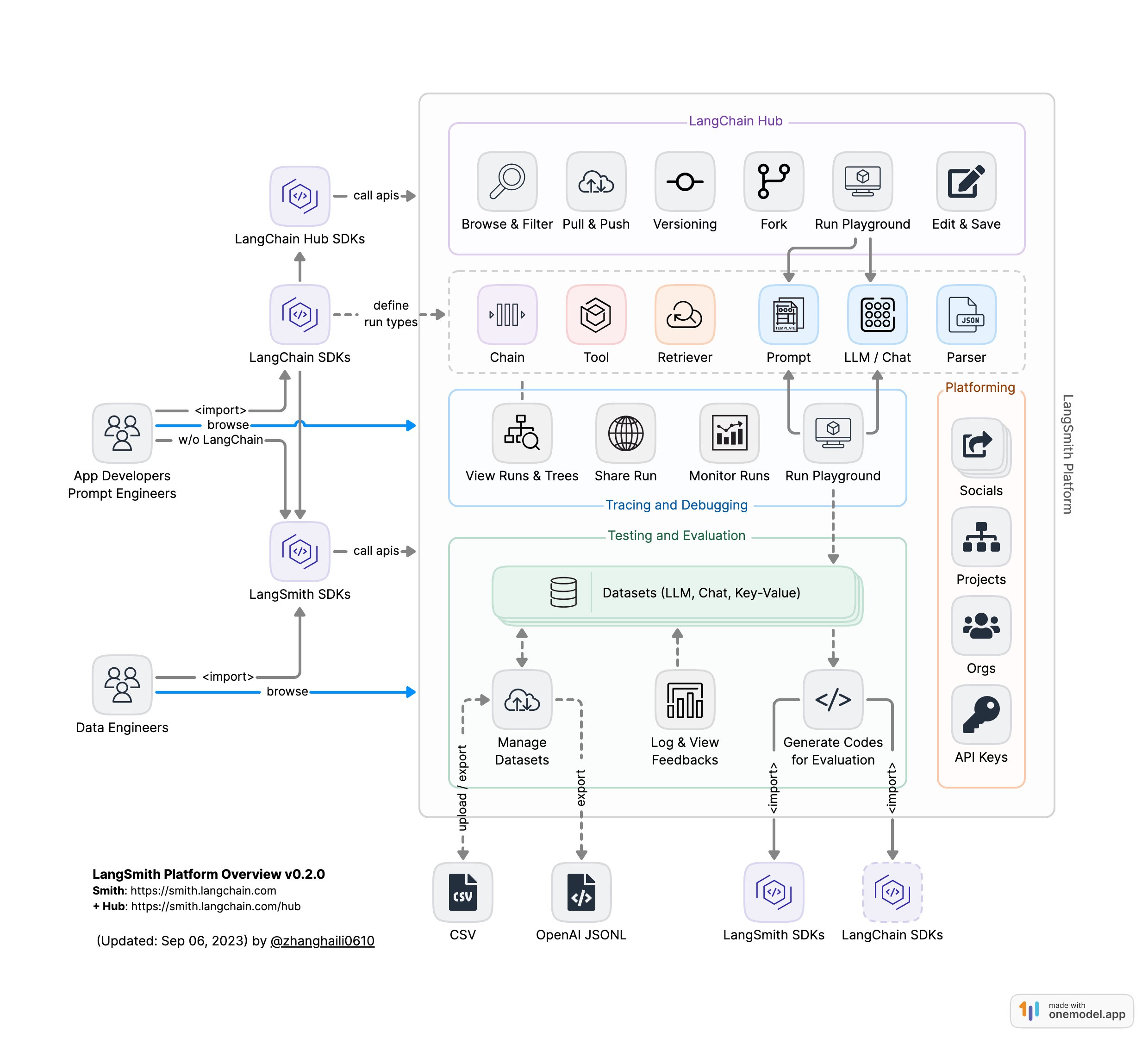 LangSmith Platform Overview v0.2.0